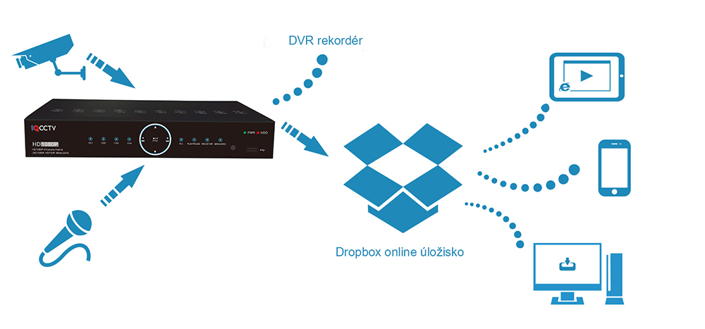 Dropbox-applikasjon for DVR